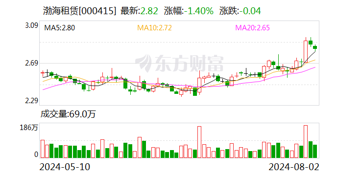 渤海租赁：子公司Avolon第二季度净利润1.05亿美元 同比增长38%  第1张