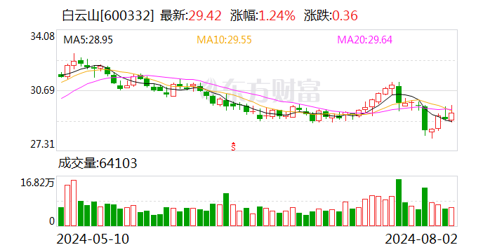 白云山：子公司拟32亿元投建天华园项目  第1张