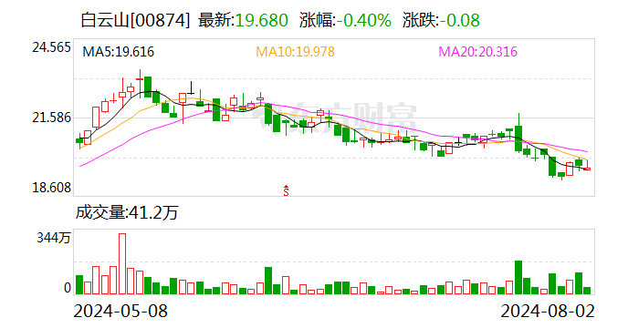 白云山：子公司拟32亿元投建天华园项目