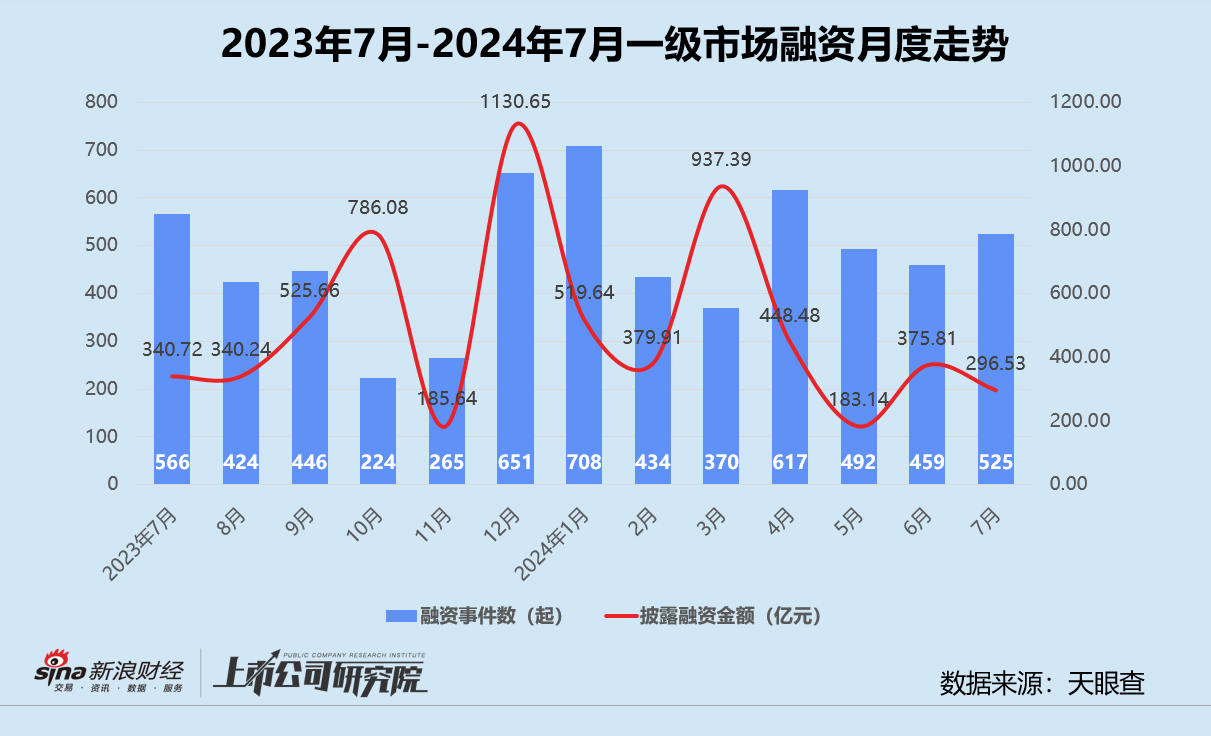 创投月报 | 7月融资数量规模双降：百川智能投后估值达200亿 小米智造基金完成百亿关账