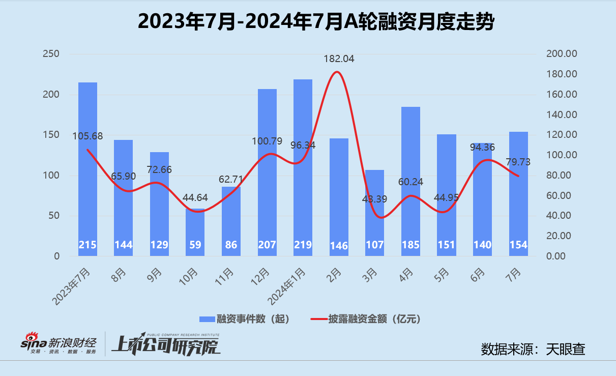 创投月报 | 7月融资数量规模双降：百川智能投后估值达200亿 小米智造基金完成百亿关账