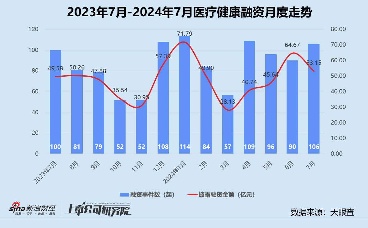 创投月报 | 7月融资数量规模双降：百川智能投后估值达200亿 小米智造基金完成百亿关账  第5张