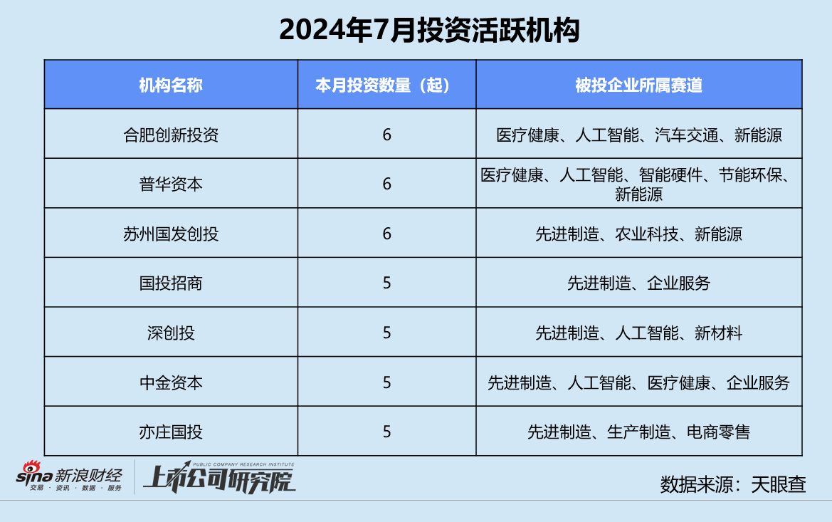 创投月报 | 7月融资数量规模双降：百川智能投后估值达200亿 小米智造基金完成百亿关账