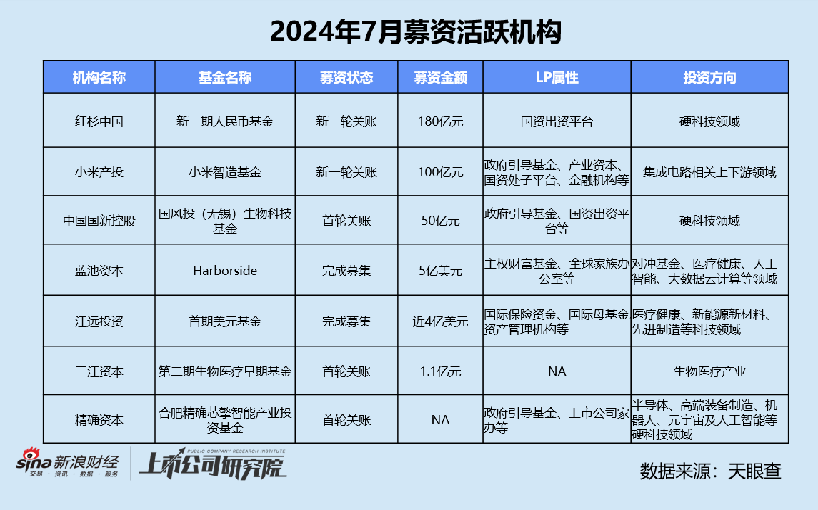 创投月报 | 7月融资数量规模双降：百川智能投后估值达200亿 小米智造基金完成百亿关账