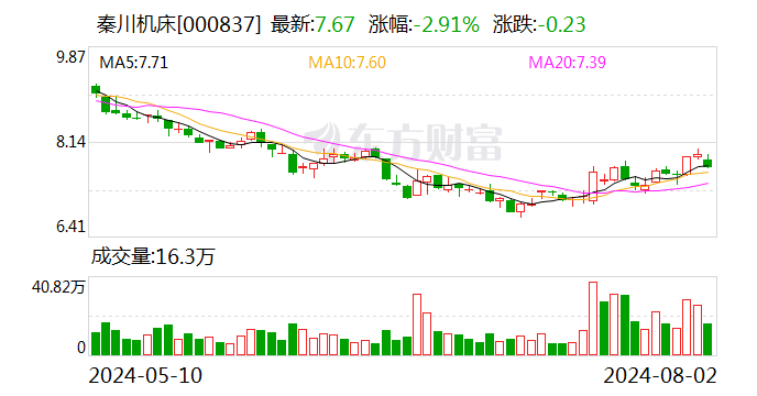 秦川机床：累计回购股份2460202股  第1张