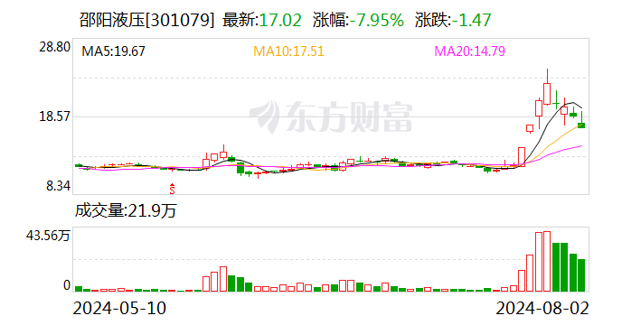 邵阳液压：累计回购股份206400股