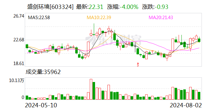 盛剑环境：7月份回购股份143500股  第1张