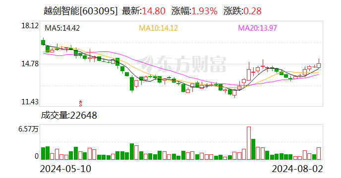 越剑智能：7月份回购股份896500股