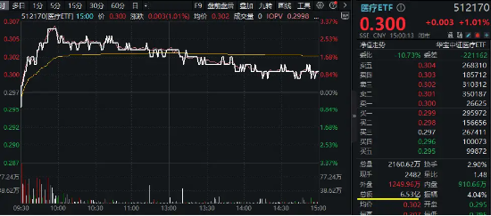 政策利好频发，医疗ETF逆市收涨1.01%！英特尔业绩爆雷，电子ETF重挫逾2%！机构：指数再向下空间或有限  第2张