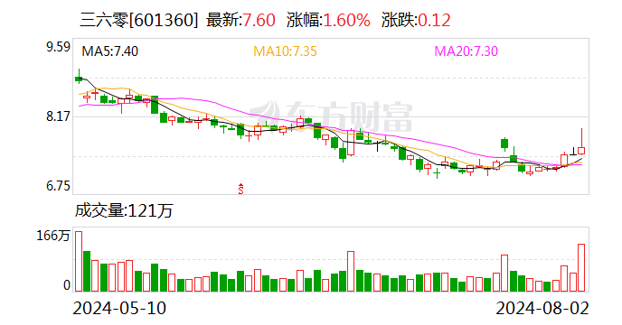 三六零：控股股东解散清算 周鸿祎成第一大股东持股13.26%