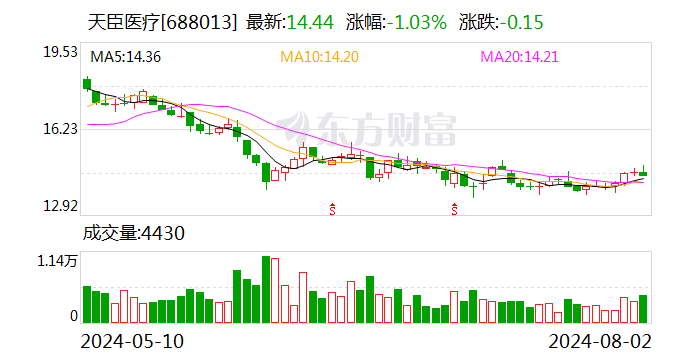 天臣医疗：累计回购股份2193413股  第1张