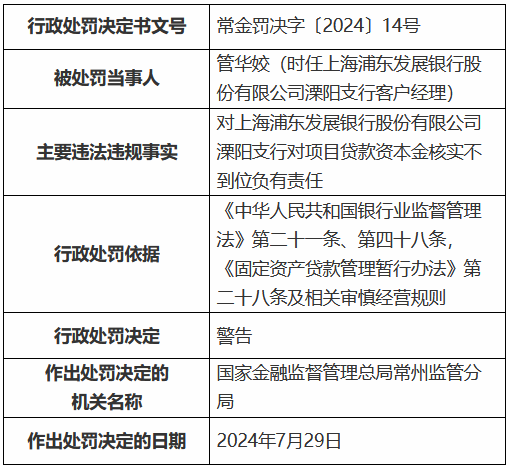 浦发银行两家支行被罚逾66万元 涉及项目贷款资本金核实不到位、发放无实际用途的超短期贷款