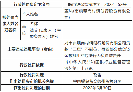 南康赣商村镇银行因迟报案件信息等被罚70万元 两名时任员工被禁业5年