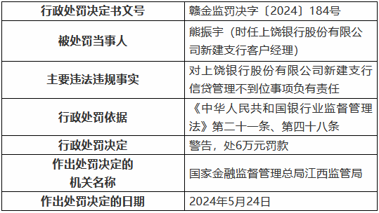 上饶银行新建支行因信贷管理不到位被罚30万元  第3张