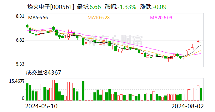 烽火电子：累计回购公司股份57.41万股