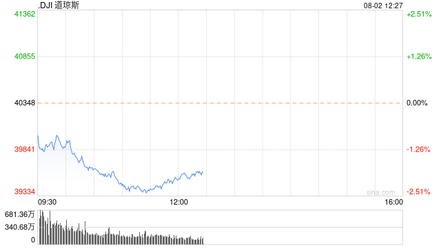 早盘：美股抛压加剧 道指下挫800点