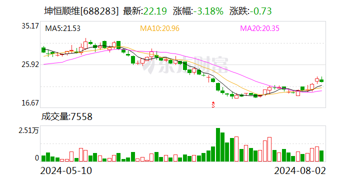 坤恒顺维：7月12日回购公司股份5125股  第1张