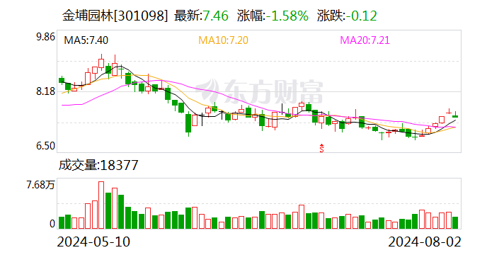 金埔园林：累计回购公司股份2879050股  第1张