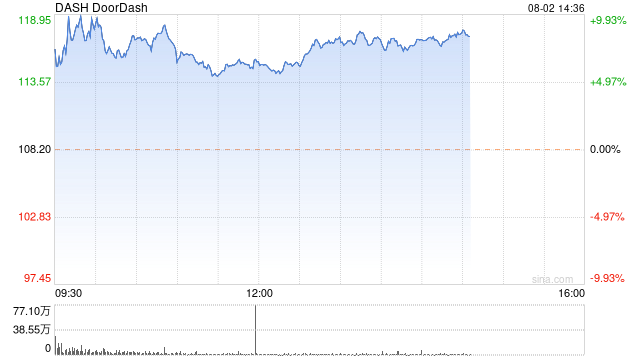 DoorDash发布财报后股价上涨7%