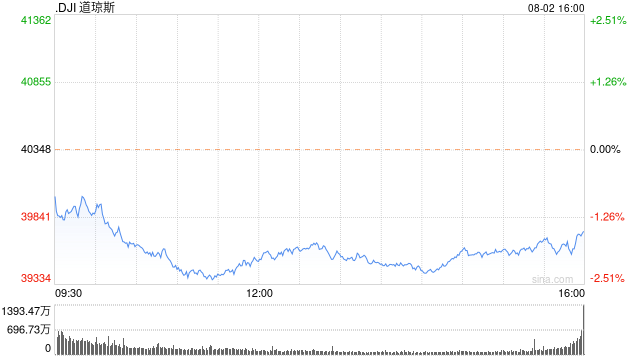 早盘：美股继续下滑科技股领跌 英特尔暴跌28%  第1张