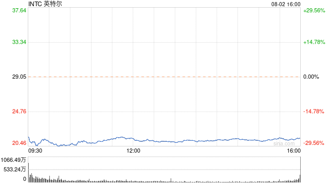 英特尔跌超28% 创1982年以来最大跌幅  第1张