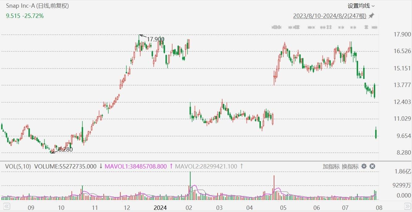 美股异动丨Snap暴跌25%，创2023年10月以来新低