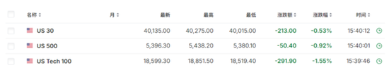 衰退恐慌加剧，纳指大跌3.5%，英特尔暴跌30%，恐慌指数VIX涨超53%，人民币涨超1000点  第9张