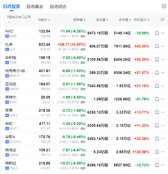 衰退恐慌加剧，纳指大跌3.5%，英特尔暴跌30%，恐慌指数VIX涨超53%，人民币涨超1000点  第10张