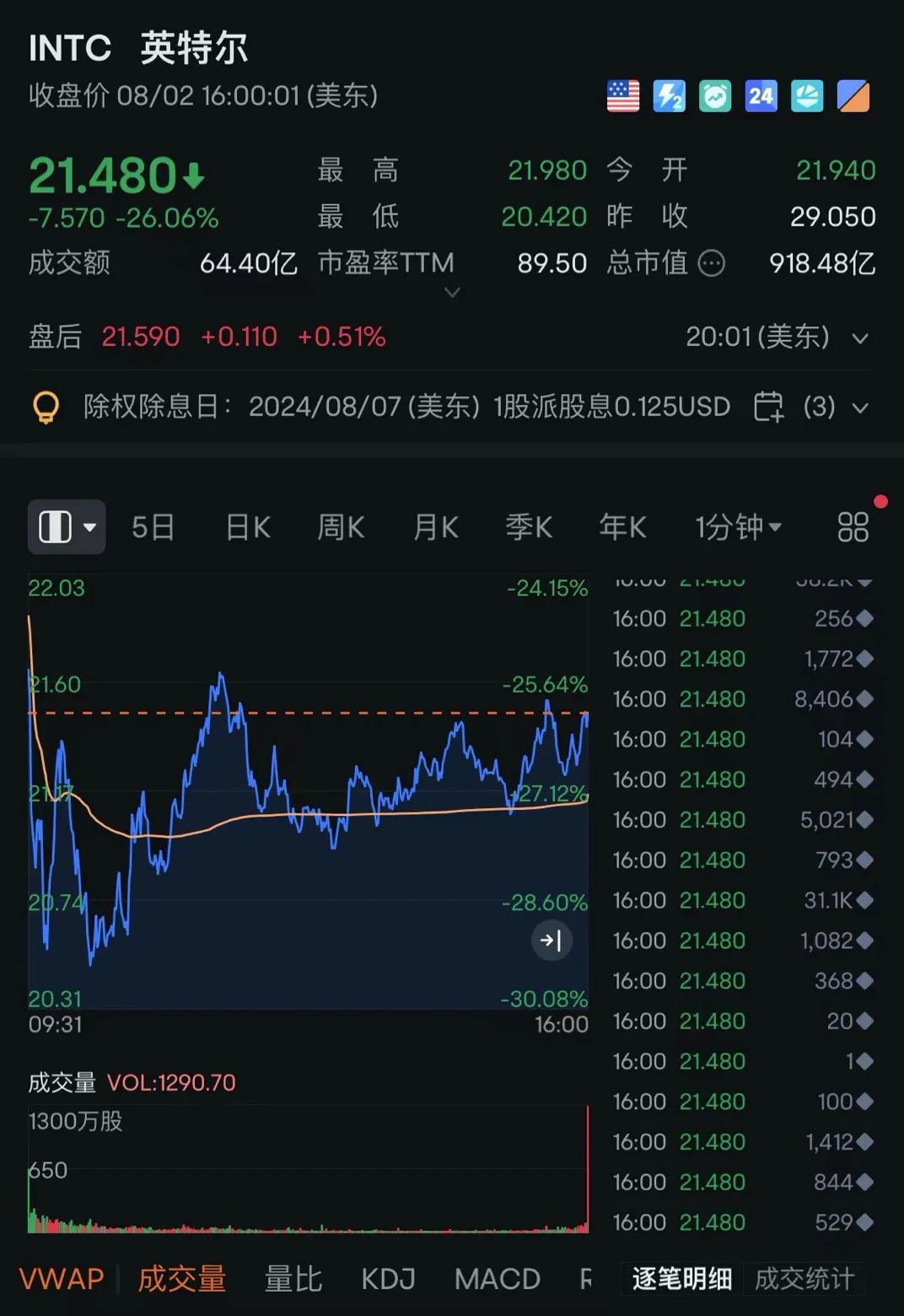 英特尔，暴跌26.06%  第3张