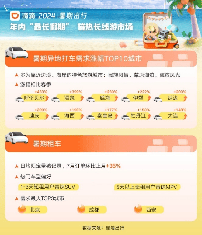 热门城市滴滴打车需求上涨超140%  “Z世代”成暑期出行新生力量 第1张