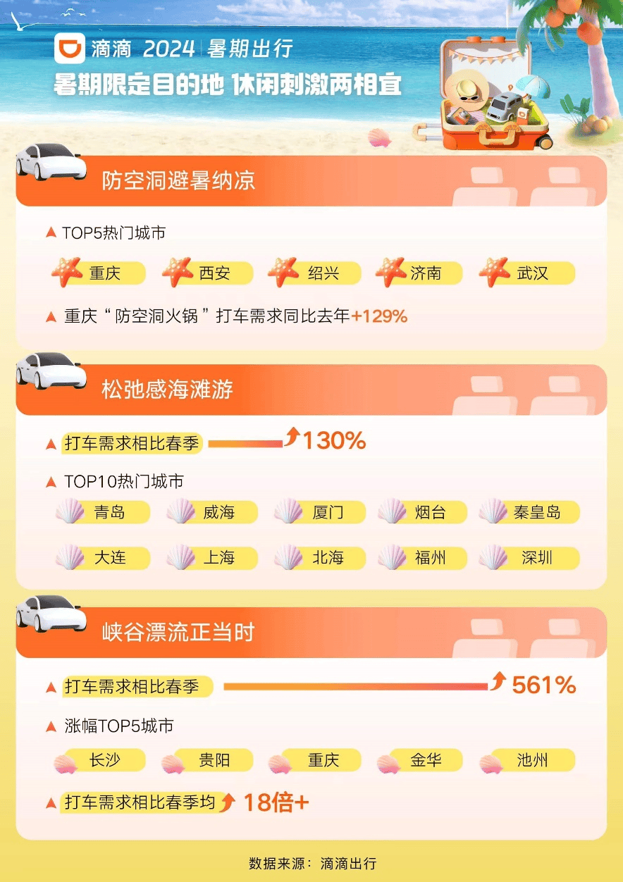 热门城市滴滴打车需求上涨超140%  “Z世代”成暑期出行新生力量