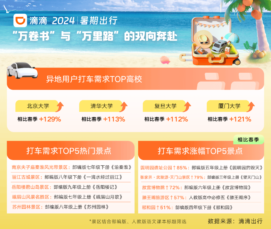 热门城市滴滴打车需求上涨超140%  “Z世代”成暑期出行新生力量 第4张