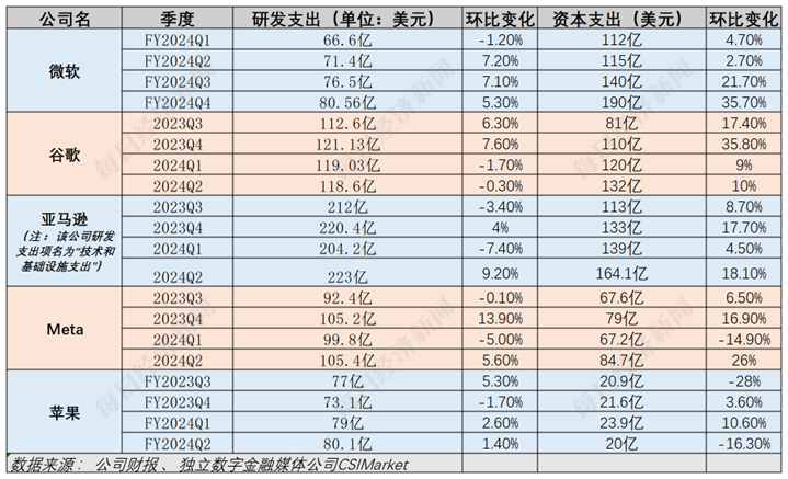 解构5大科技巨头财报：AI为何突然不香了？  第5张