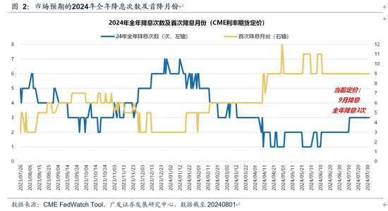 广发策略：美联储“降息预期”如何影响A股？