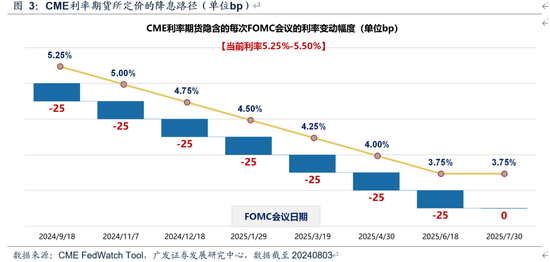 广发策略：美联储“降息预期”如何影响A股？  第4张