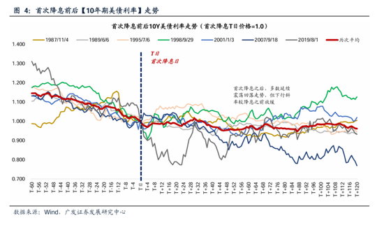 广发策略：美联储“降息预期”如何影响A股？