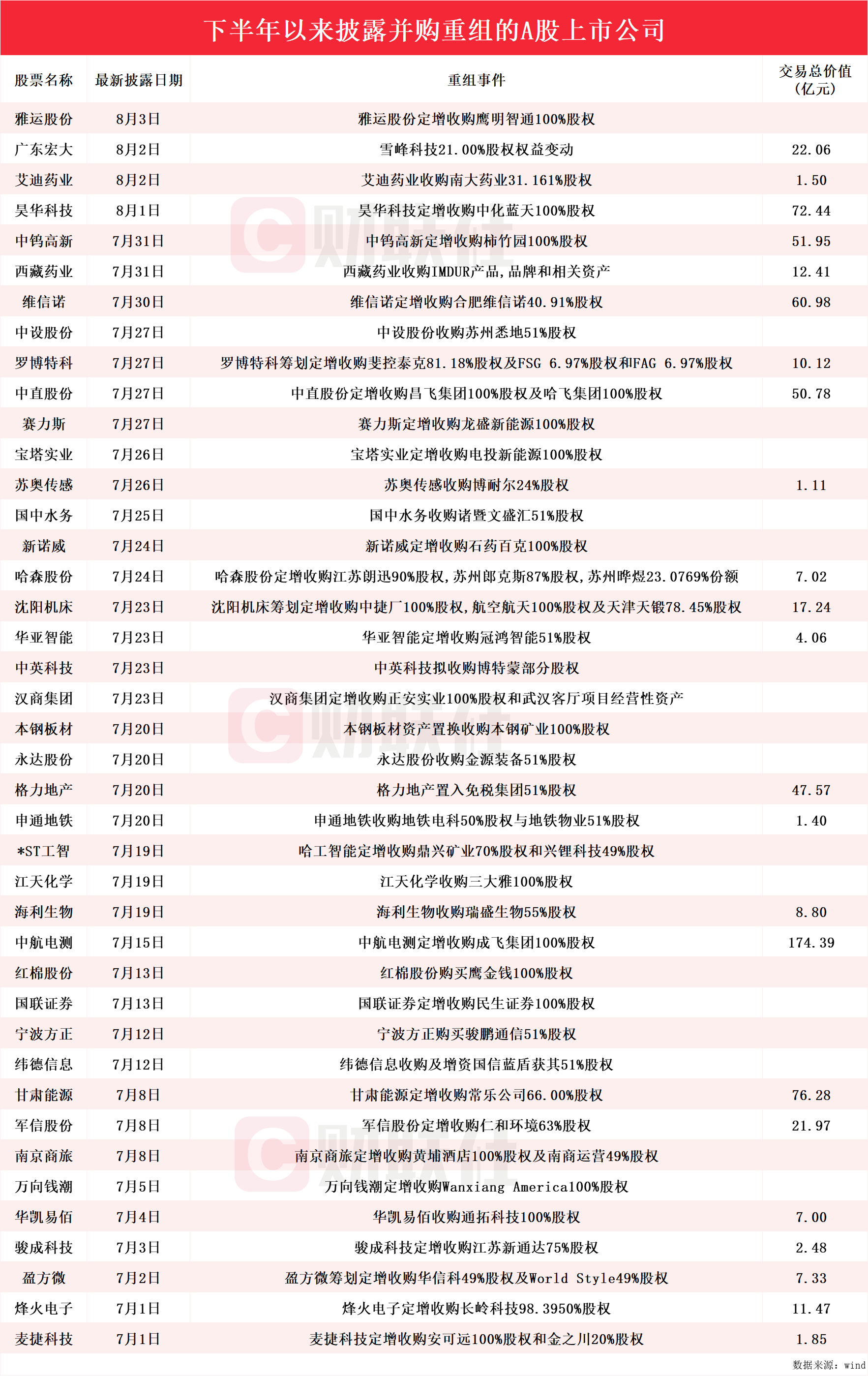 并购重组成财富密码？下半年披露并购重组进展的A股上市公司名单一览