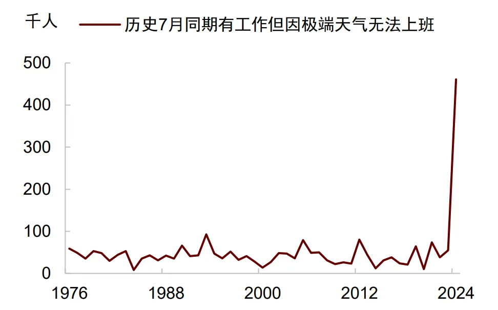 中金：就业放缓将使美联储9月降息  第2张