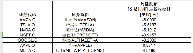 美股罕见暴跌！“七巨头”市值近一月蒸发12万亿元