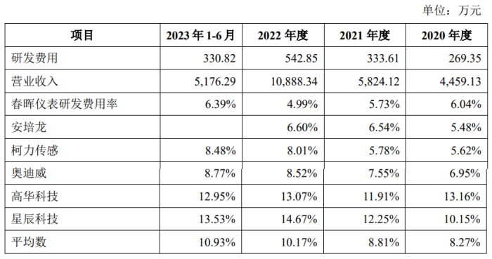 春晖仪表折戟北交所：研发费率低于同行，财务内控不规范