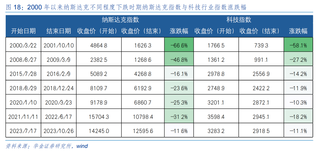 华金策略：短期反弹未完 短期继续均衡配置科技成长、红利、中低端消费  第14张