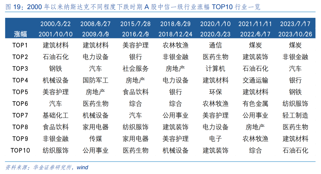 华金策略：短期反弹未完 短期继续均衡配置科技成长、红利、中低端消费  第15张