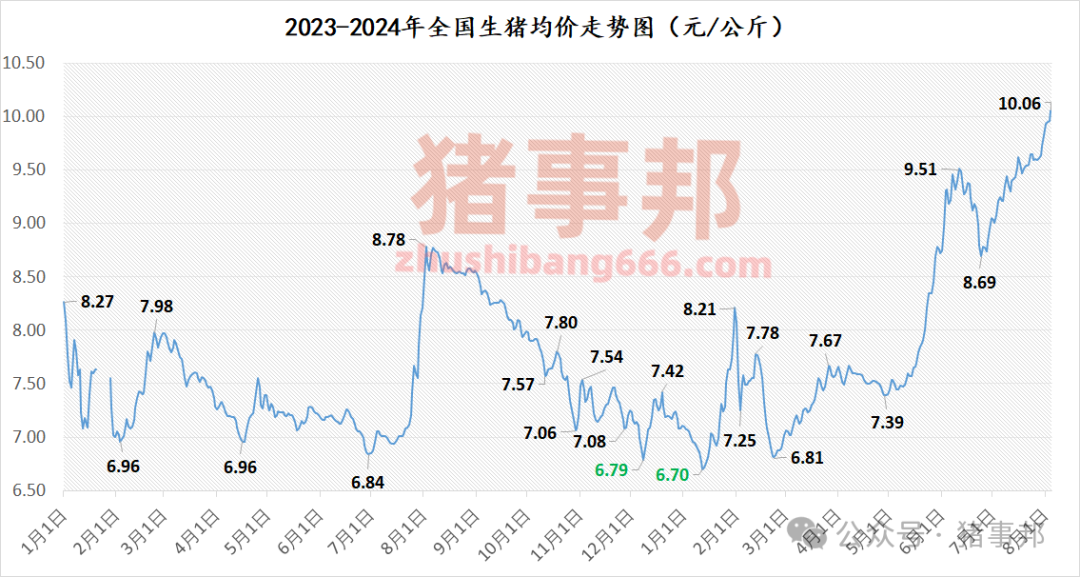 猪事邦||8月4日猪价汇总（日均价破10元/斤，周均价连涨5周！）  第3张