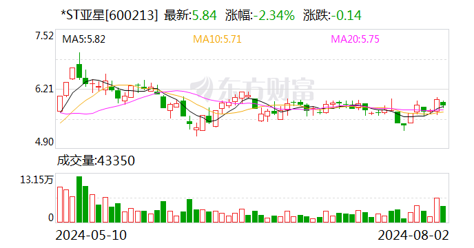 *ST亚星：公司正推进本次终止上市事项审批工作 控股股东已履行完毕内部决策程序  第1张