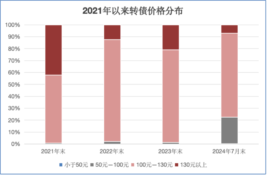 被错误定价？低价转债持续低位徘徊，机构这样看