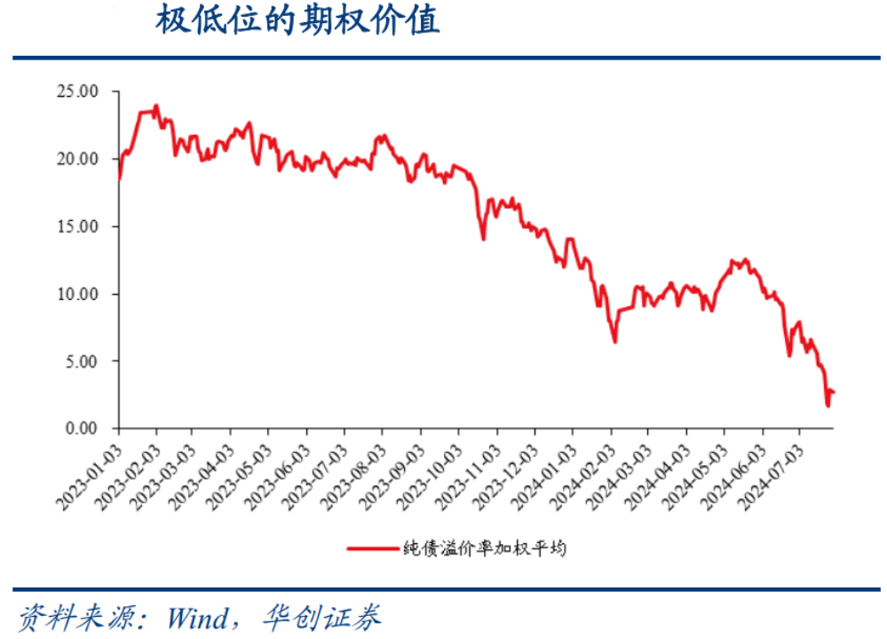 被错误定价？低价转债持续低位徘徊，机构这样看