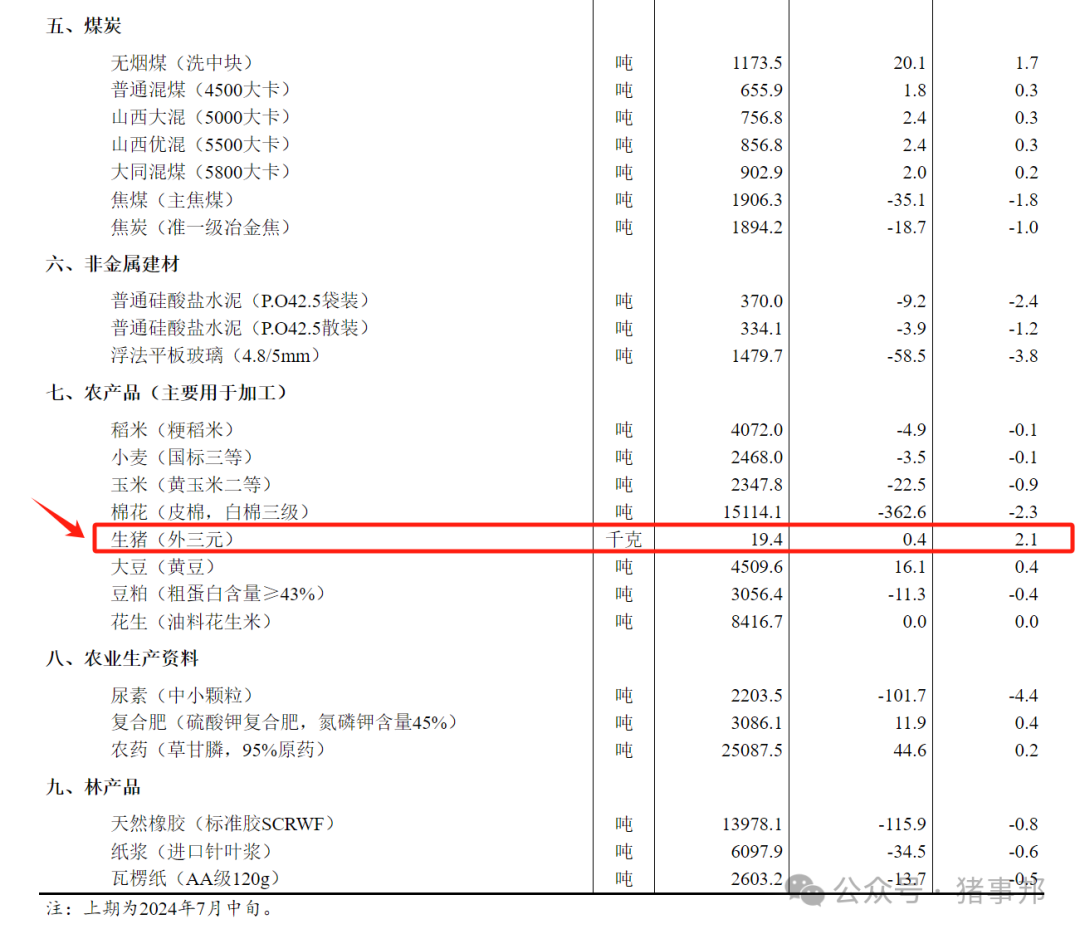 国家统计局：7月下旬生猪（外三元）价格为19.4元/千克，环比上涨2.1%