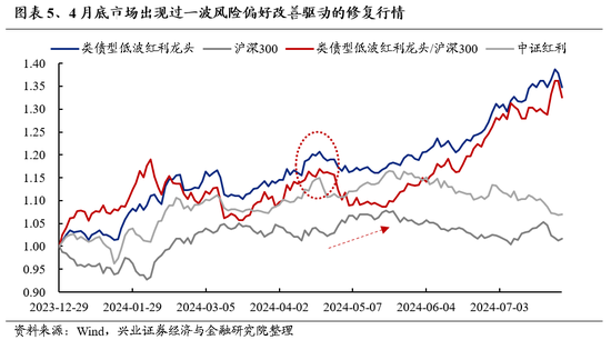 兴证策略：海外动荡，更加确认“8月转机”的临近  第4张