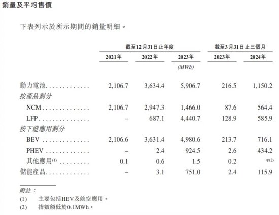 与宁德时代打“专利战”失败，“玻璃大王”曹德旺妹妹做出一家IPO