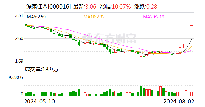 深康佳A：近期公司经营情况正常 不存在应披露而未披露的重大事项  第1张